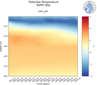 Time series of Baffin Bay Potential Temperature vs depth